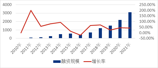 知识产权租赁及证券化的前沿探讨（上篇）