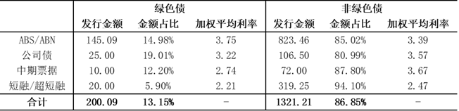 直融市场平稳扩张、短期融资成本上行、绿债利率优势仍存——2023年四季度融资租赁企业公开市场直接融资报告
