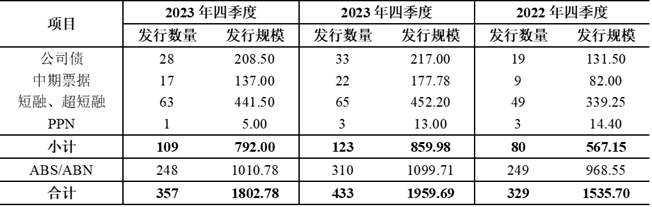 直融市场平稳扩张、短期融资成本上行、绿债利率优势仍存——2023年四季度融资租赁企业公开市场直接融资报告