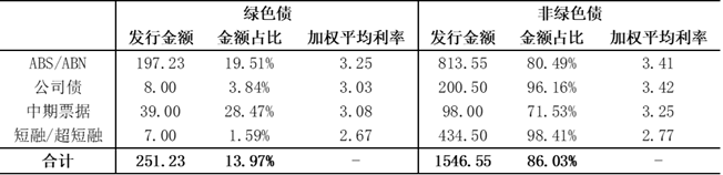 直融市场平稳扩张、短期融资成本上行、绿债利率优势仍存——2023年四季度融资租赁企业公开市场直接融资报告