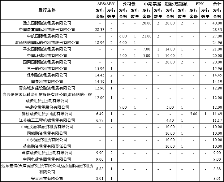 2022年7月融资租赁公司公开市场融资报告