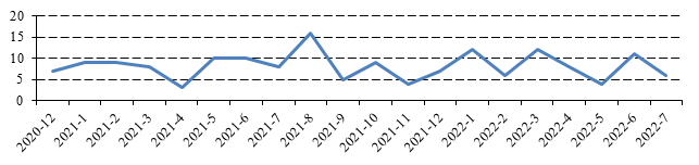 2022年7月融资租赁公司公开市场融资报告