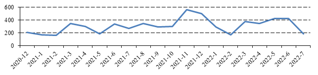 2022年7月融资租赁公司公开市场融资报告