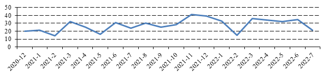 2022年7月融资租赁公司公开市场融资报告