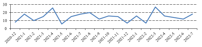 2022年7月融资租赁公司公开市场融资报告