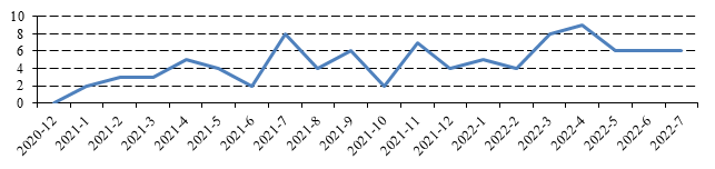 2022年7月融资租赁公司公开市场融资报告