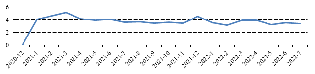 2022年7月融资租赁公司公开市场融资报告
