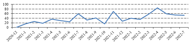 2022年7月融资租赁公司公开市场融资报告