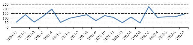 2022年7月融资租赁公司公开市场融资报告