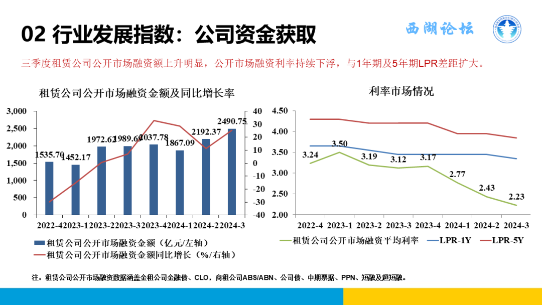 中国融资租赁发展展望指数2024年三季度报告正式发布