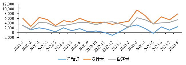 2023年7、8月城投债分析报告——城投发债加速、强省发行利率较低、商票逾期频发