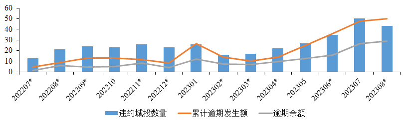 2023年7、8月城投债分析报告——城投发债加速、强省发行利率较低、商票逾期频发