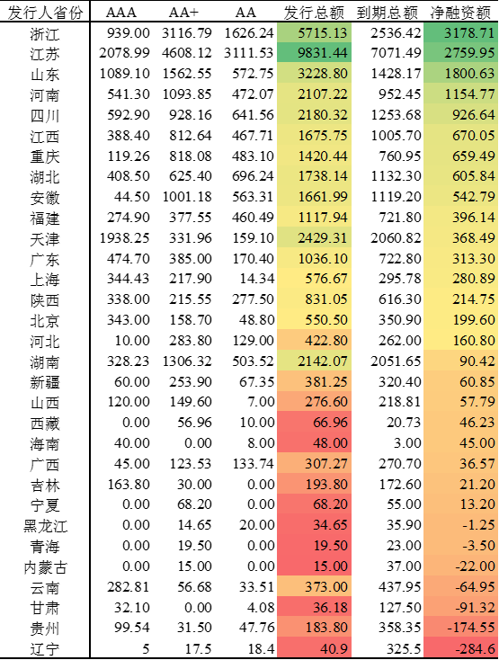 2023年7、8月城投债分析报告——城投发债加速、强省发行利率较低、商票逾期频发