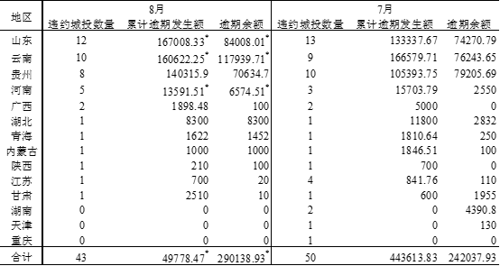 2023年7、8月城投债分析报告——城投发债加速、强省发行利率较低、商票逾期频发