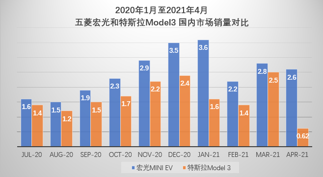 五菱宏光MINI EV战胜了特斯拉？-锋巢网
