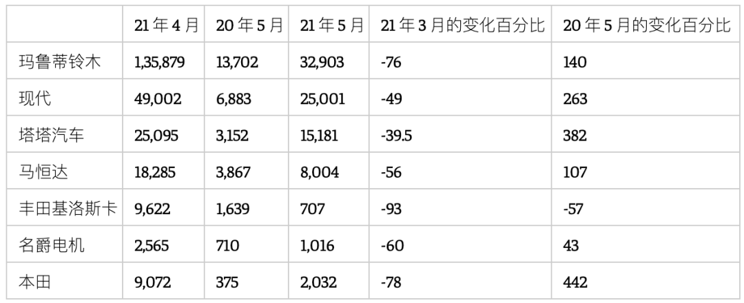 不止蘋果，這波疫情讓印度的汽車制造業(yè)也“坑倒”一片-鋒巢網(wǎng)