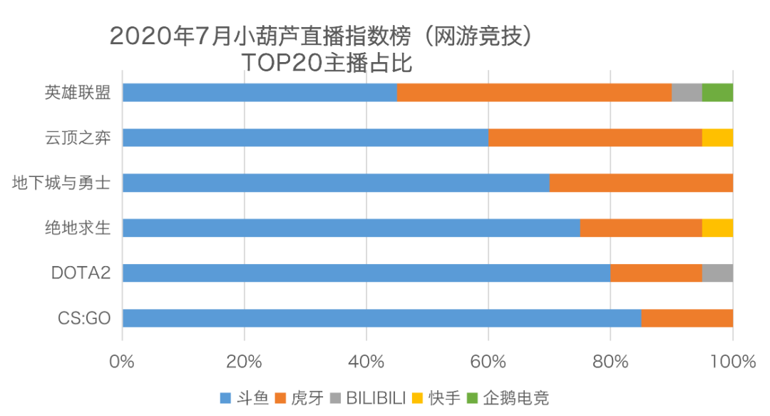 一手抓變現一手抓運營：鬥魚跳出直播「看」遊戲 遊戲 第5張