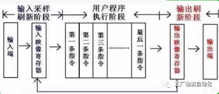 PLC高阶技巧——如何缩短PLC扫描周期的图1