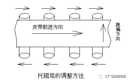 皮带输送设备跑偏原因分析及调试方法的图2