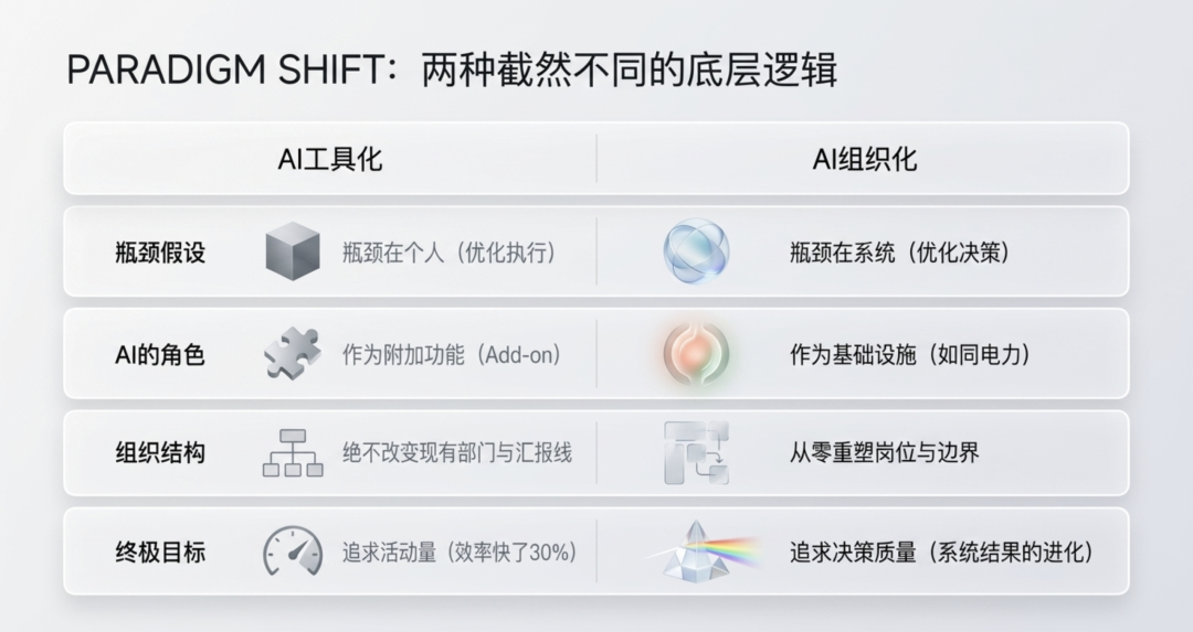 从AI工具化到AI组织化：大多数企业走错了路