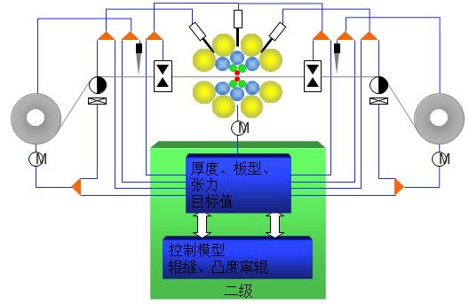 二十辊冷轧机技术特点的图15