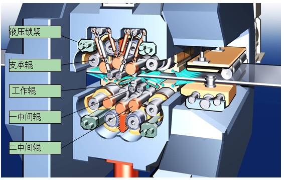 二十辊冷轧机技术特点的图5