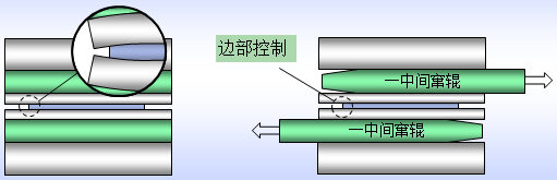 二十辊冷轧机技术特点的图8