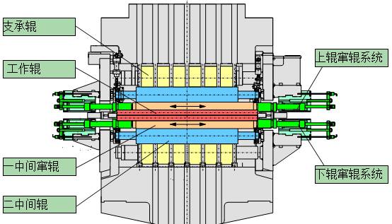 二十辊冷轧机技术特点的图9