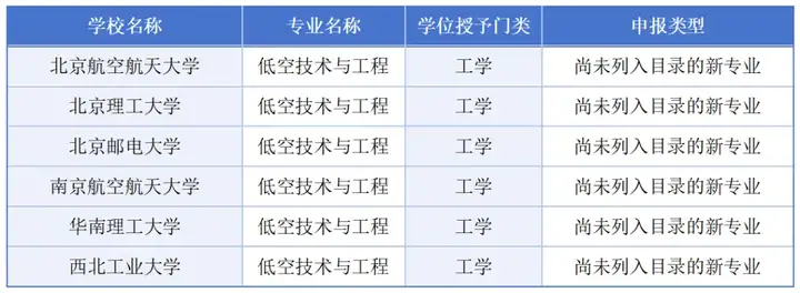 2026高考志愿填报新机遇：低空经济无人机专业，稀缺赛道赋能高质量就业