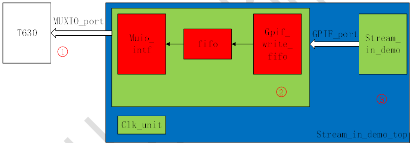 【产品技术】带MUXIO接口的 USB3.0超高速控制器的图8