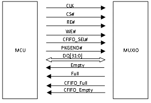 【产品技术】带MUXIO接口的 USB3.0超高速控制器的图7