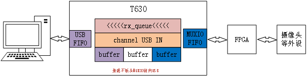【产品技术】带MUXIO接口的 USB3.0超高速控制器的图2