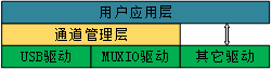 【产品技术】带MUXIO接口的 USB3.0超高速控制器的图6