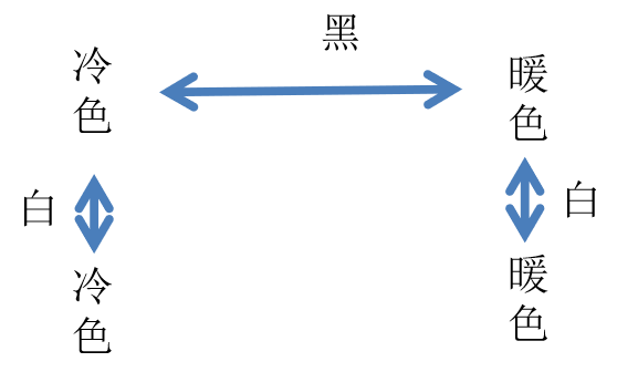【选型技巧】论光源颜色选择的重要性：冷色光与暖色光的使用的图3