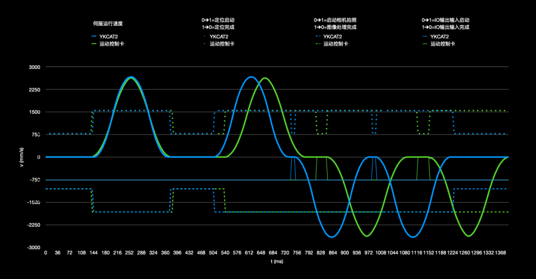 【产品推荐】最严酷环境！YKCAT2 VS 运动控制卡的图7