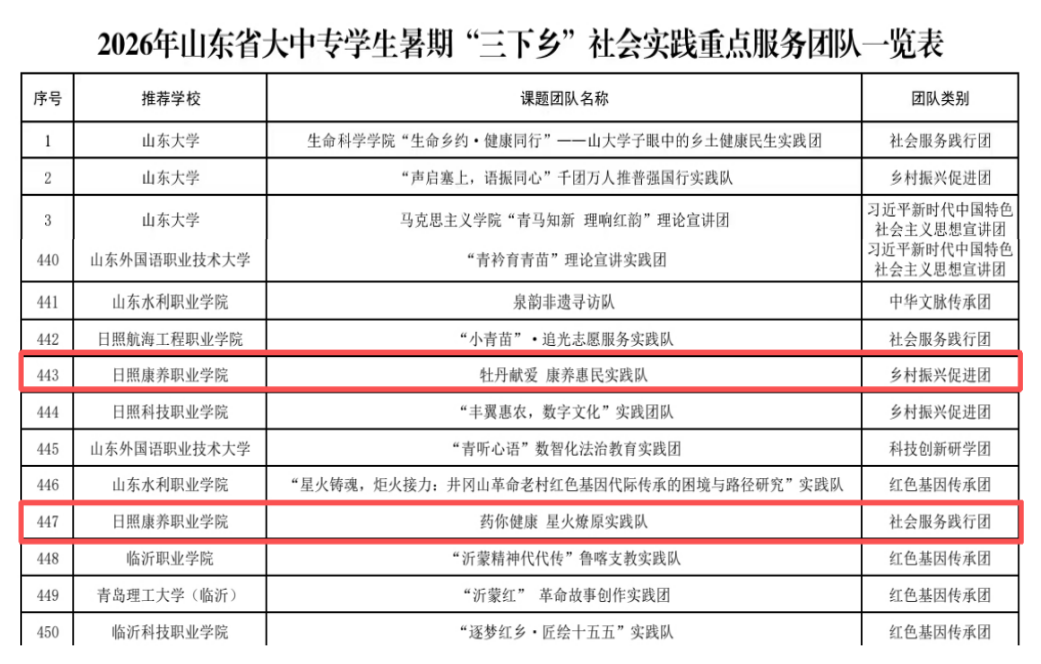 我校两支团队入选2026年山东省大中专学生暑期“三下乡”社会实践重点服务团队
