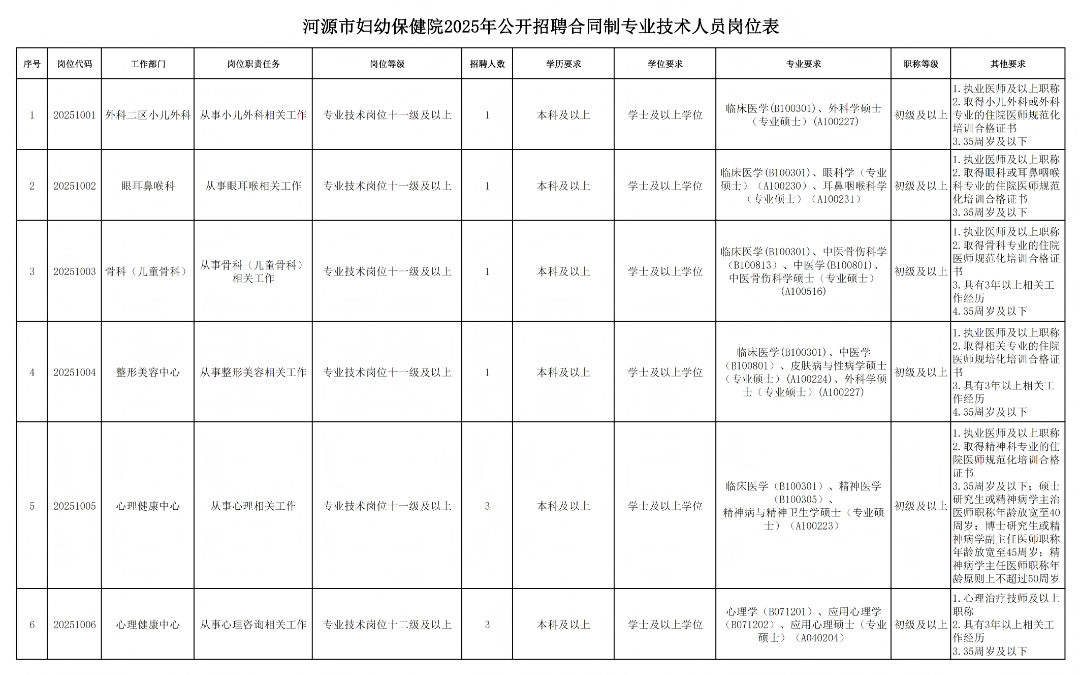 附件：河源市妇幼保健院2025年公开招聘合同制专业技术人员岗位表_01(1).png