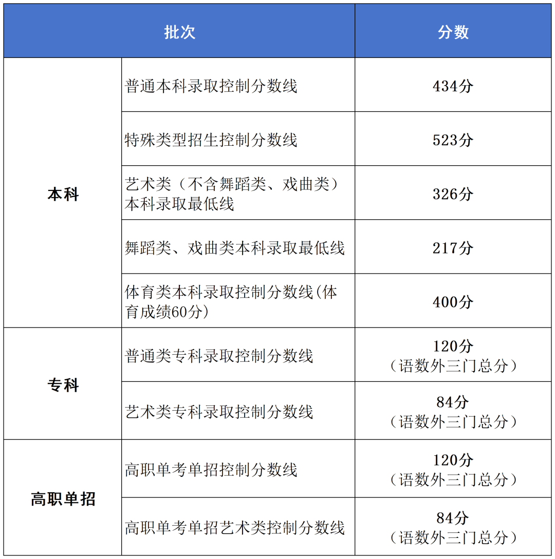 北京近3年高考录取最低控制线汇总整理！每年在京有多少人高考？(3)