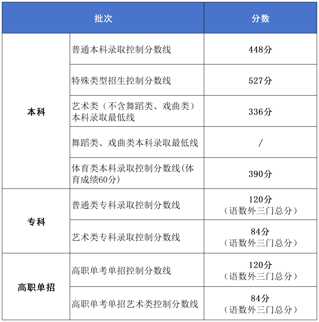 北京近3年高考录取最低控制线汇总整理！每年在京有多少人高考？(4)