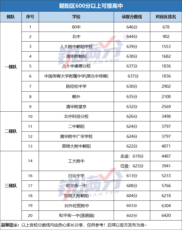 关注！北京中考600分以上可以报考哪些高中？(图6)