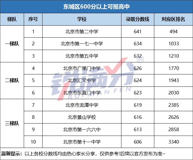 关注！北京中考600分以上可以报考哪些高中？(图3)