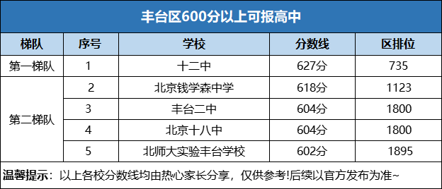 关注！北京中考600分以上可以报考哪些高中？(图7)