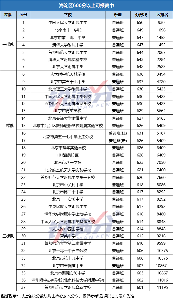 关注！北京中考600分以上可以报考哪些高中？(图2)