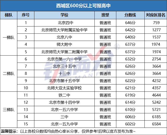 关注！北京中考600分以上可以报考哪些高中？(图5)