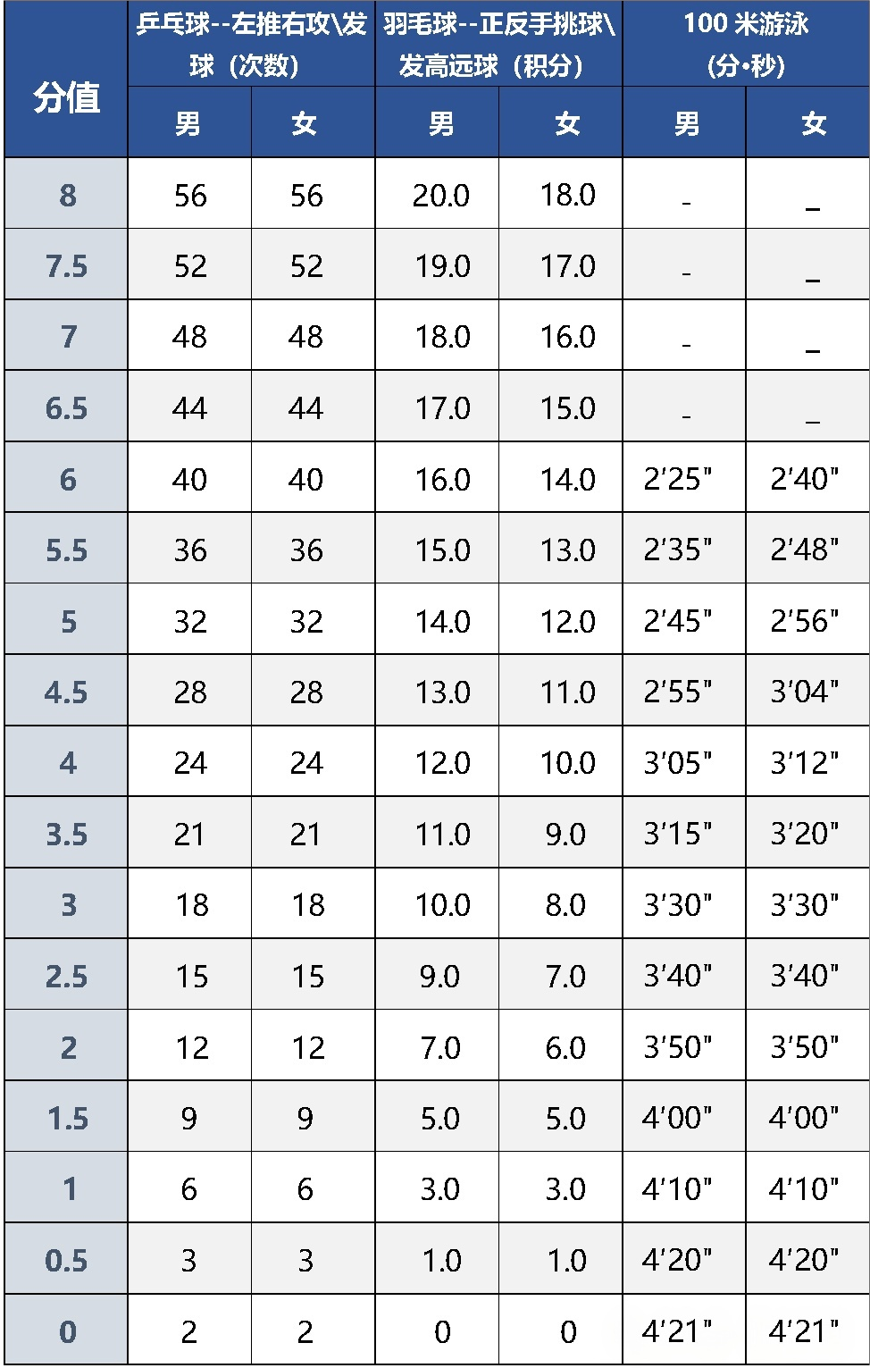 2025北京中考体育评分标准是多少？都考哪些内容？(5)