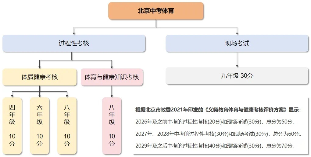2025北京中考体育评分标准是多少？都考哪些内容？(1)