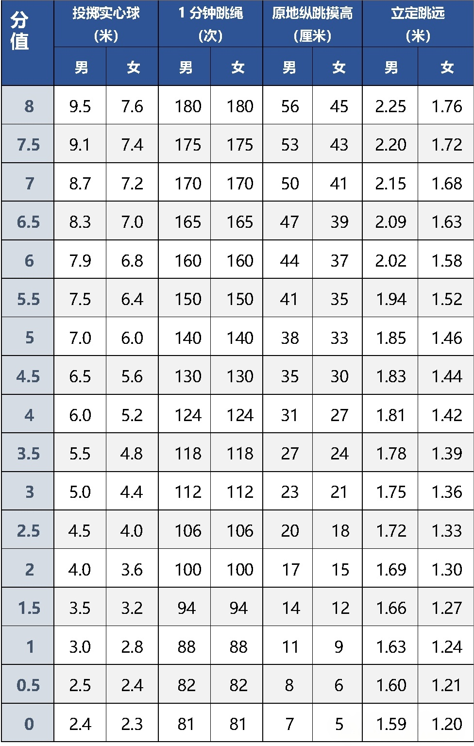 2025北京中考体育评分标准是多少？都考哪些内容？(3)