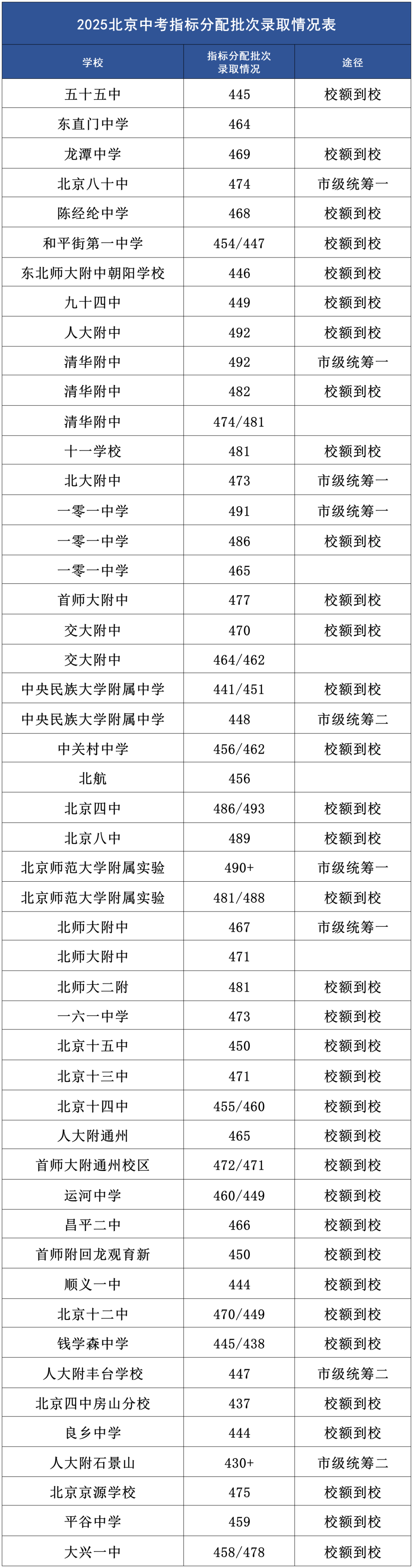 一文说清！北京校额到校名额分配规则，这样报考能多30%上名校机会(3)