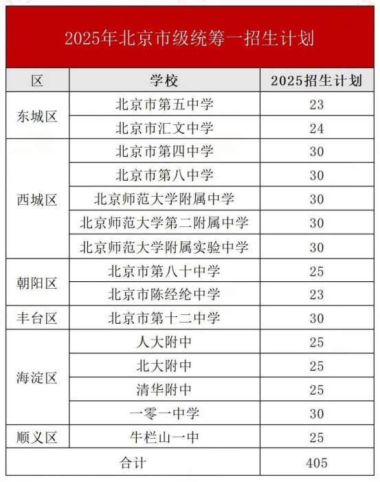 跨区升入优质高中！北京中考市级统筹一、二、三分别指什么？(2)