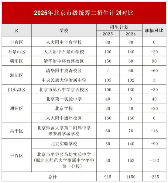 跨区升入优质高中！北京中考市级统筹一、二、三分别指什么？(4)